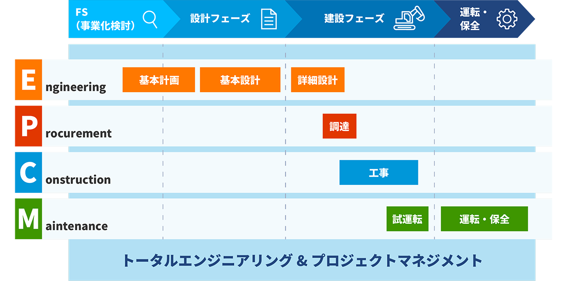 プラントエンジニアリングの工程図